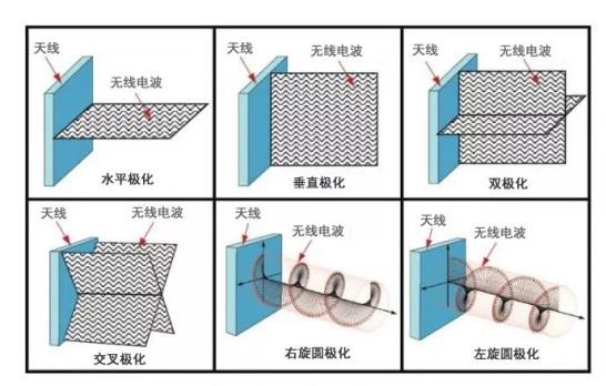 为何必须考虑天线极化