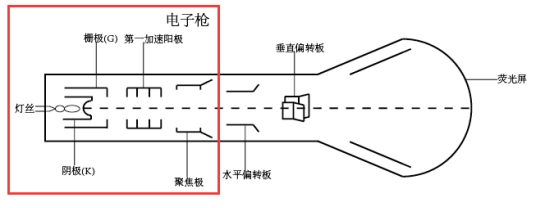 电子枪是crt中非常重要的组成部分,主要是用来发射,调制,加速,聚焦