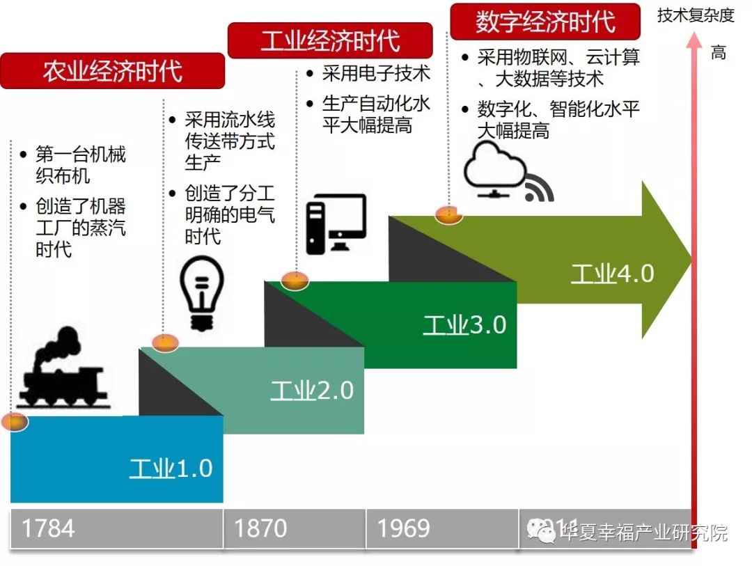 人们经历了农业经济时代和工业经济时代,目前处于从工业经济时代向