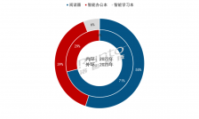 季报 | Q1中国电子纸平板规模涨3.1%