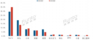 季报 | Q1中国智能平板线上销量降7.8%