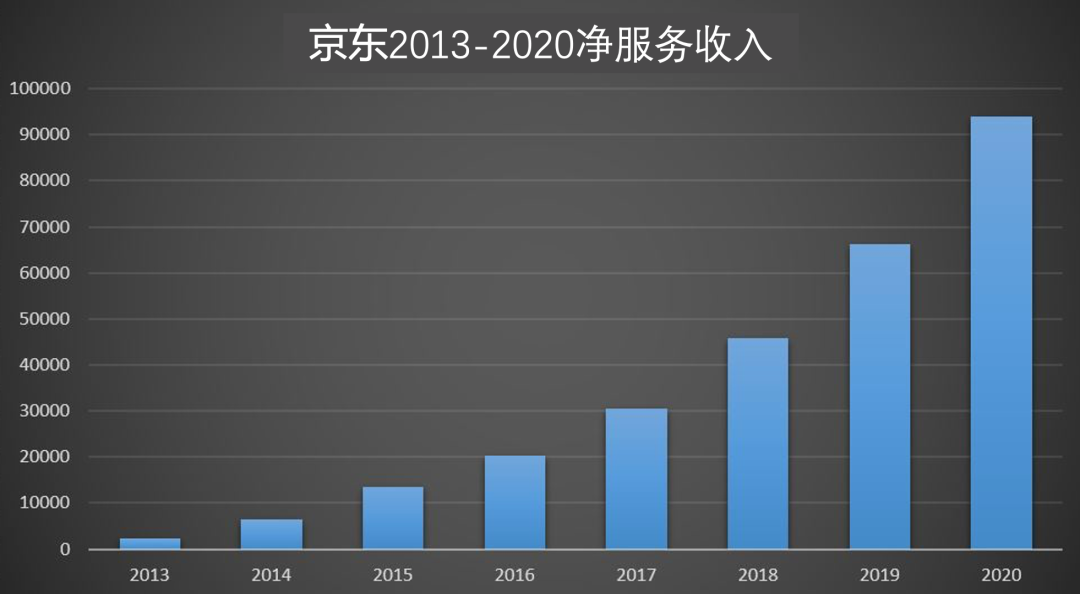 京东公布2020年业绩:净收入同比增长29.3%,活跃购买用户净增近1.1亿