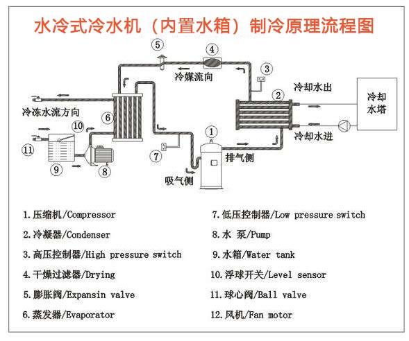 水冷式冷水机的工作原理是制冷工质(即制冷剂,俗称"雪种")在蒸发器内