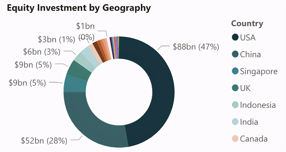 全球太空科技投资累计达1867亿美元，中美两国占比75%