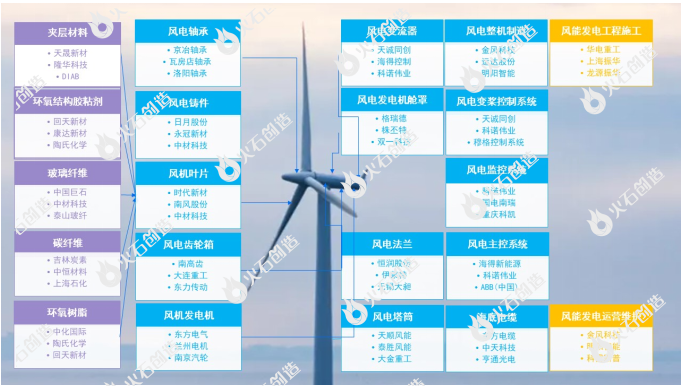 半岛体育app产研发布 海上风电产业链图谱分析(图3)