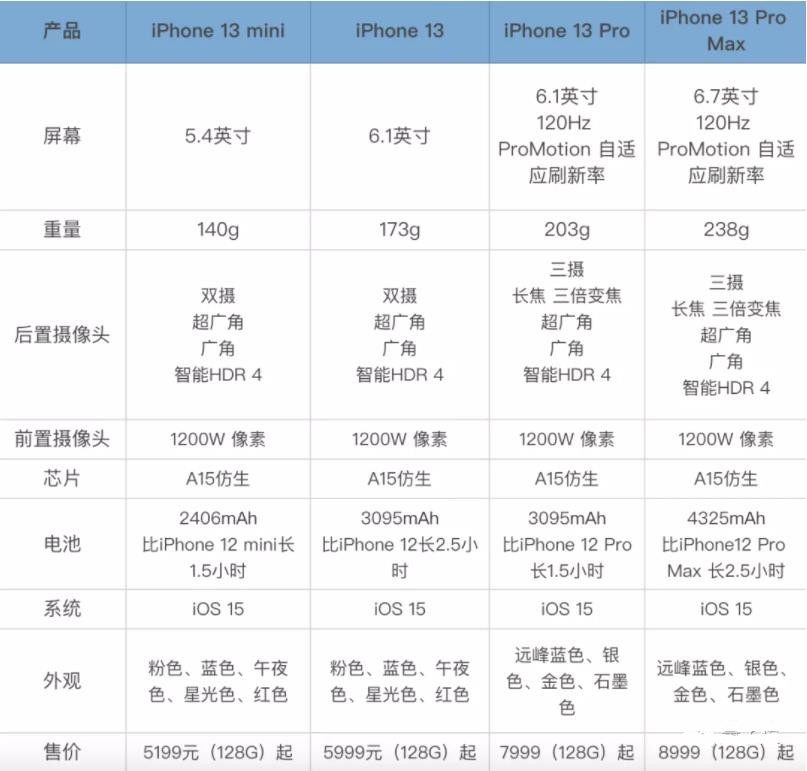iphone13一发布刚买iphone12的人亏大了比13还贵