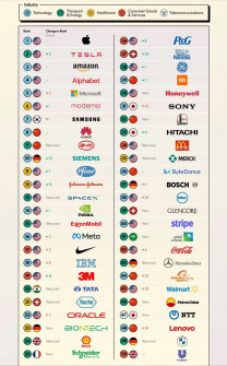 全球品牌50强：苹果第1、华为第8