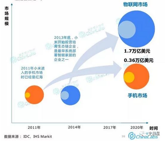 小米最全面分析铁人三项物联帝国