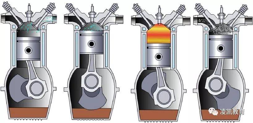 四冲程发动机分为四冲程汽油机和四冲程柴油机,两者的主要区别是点火