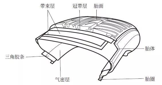 车轮轮胎的结构图 ▼