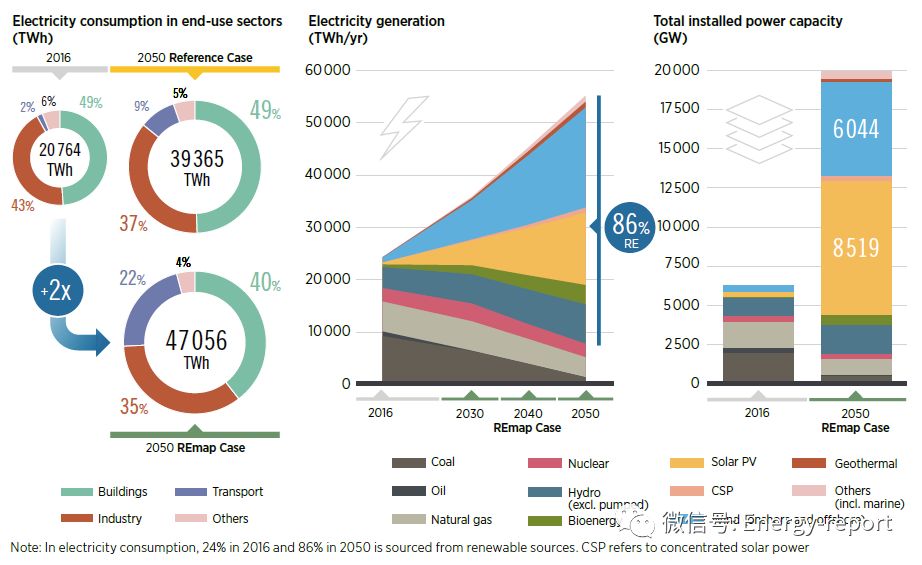全球能源转型:2050年路线图(2019版)