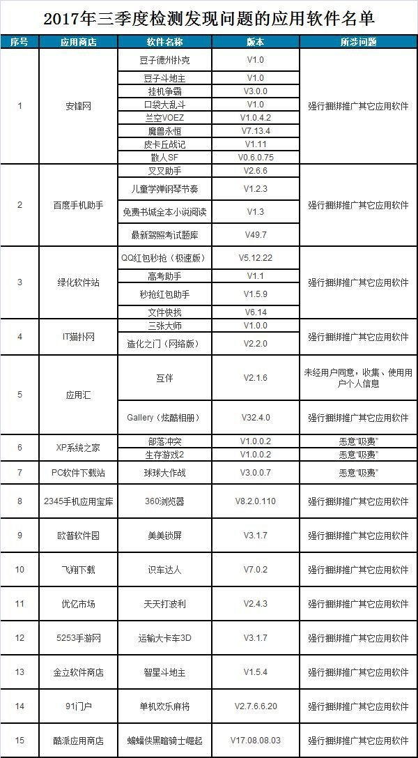 工信部:百度手机助手、安锋网应用商店等31款