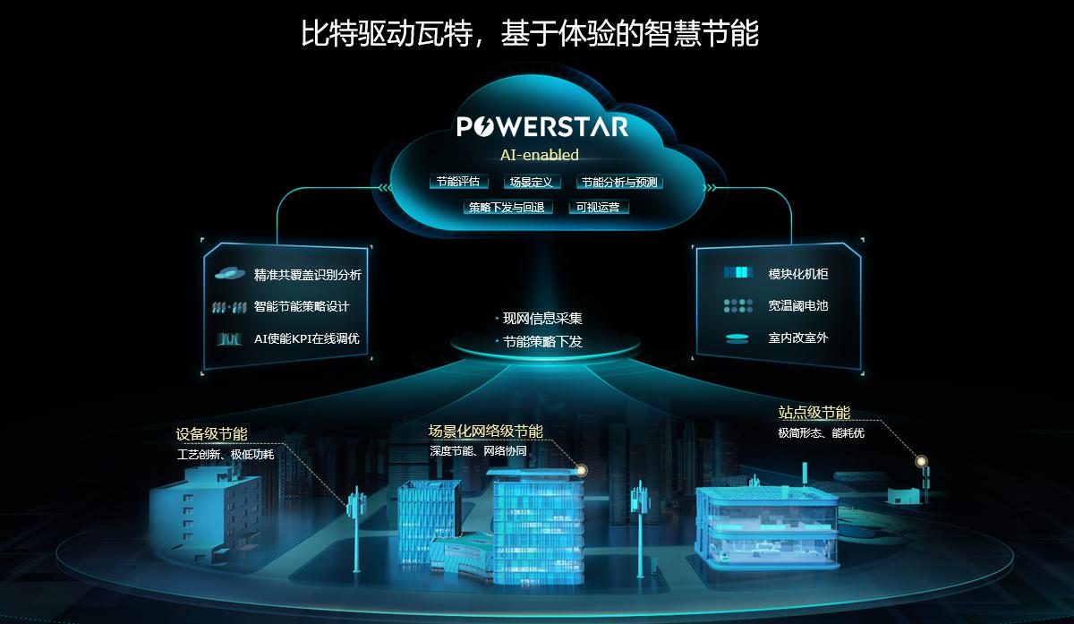 华为在线智慧节能平台首应用,助力上海移动打造绿色5