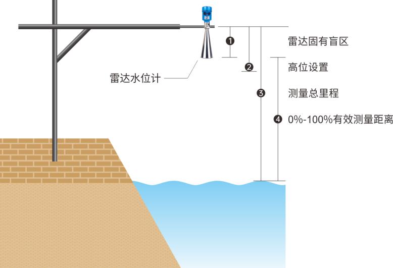 图4  雷达式水位计安装示意图