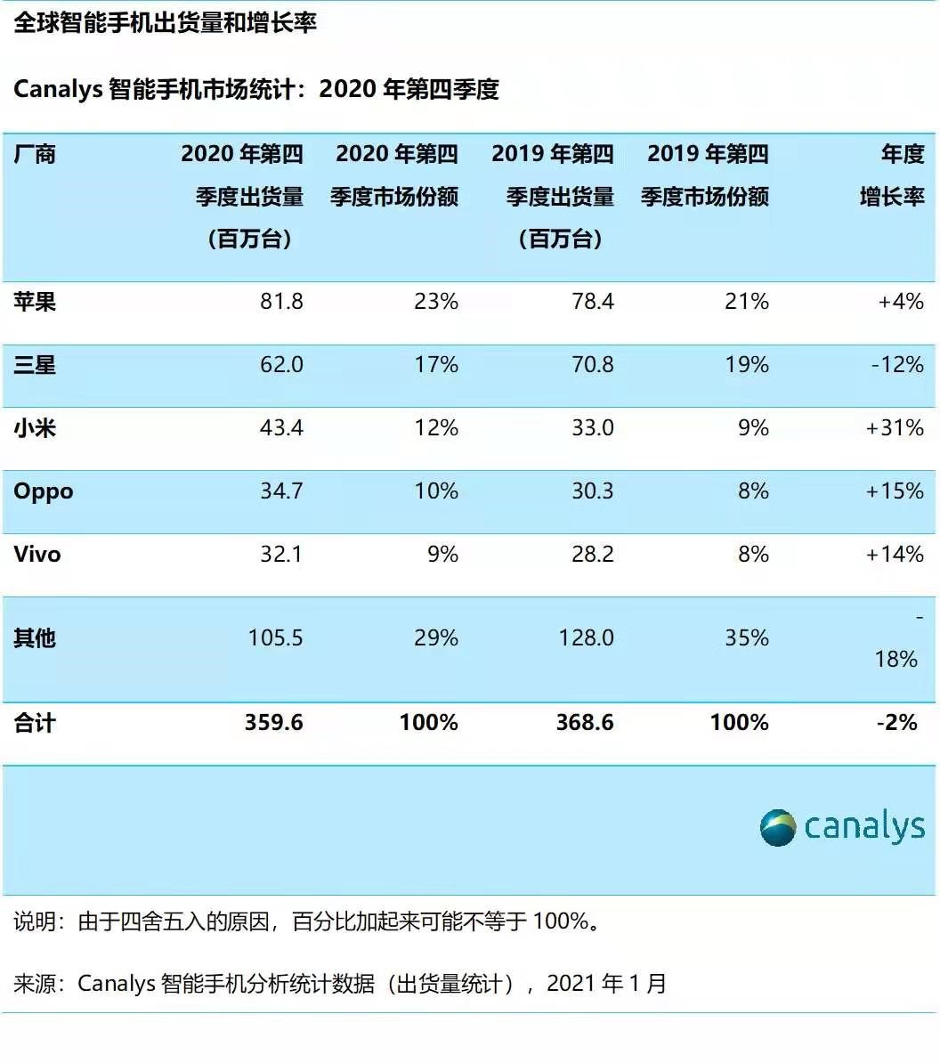 个推大数据2020年5G手机报告：华为以45.5%市占率排名第一