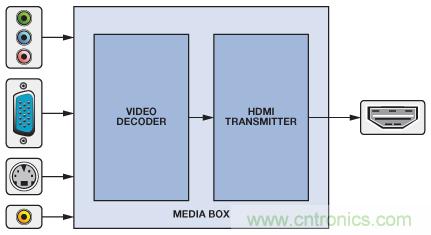 轻松使用HDMI：HDMI-VGA和VGA-HDMI转换器