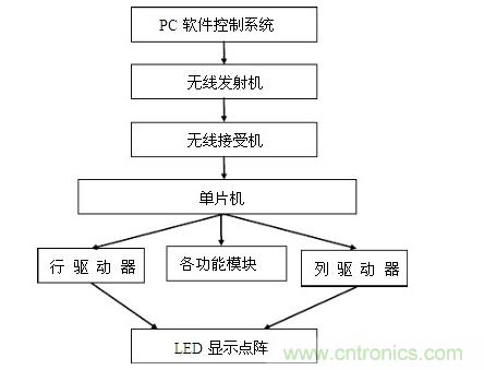 LED显示屏控制系统是如何实现的
