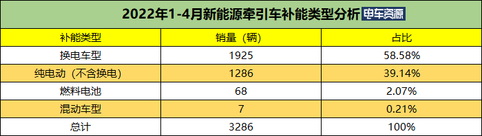 前4月新能源牵引车同比暴涨963% 徐工/汉马/北奔居前三 特百佳配套超千辆
