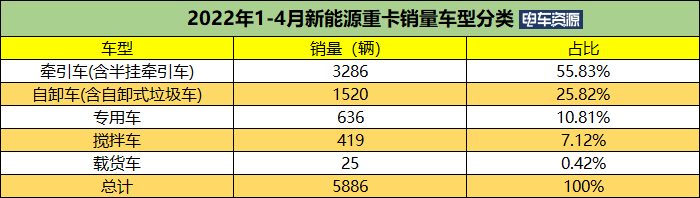 前4月新能源牵引车同比暴涨963% 徐工/汉马/北奔居前三 特百佳配套超千辆