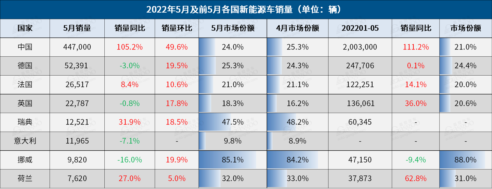5月全球车市：中国破局反弹，10国环比呈增长