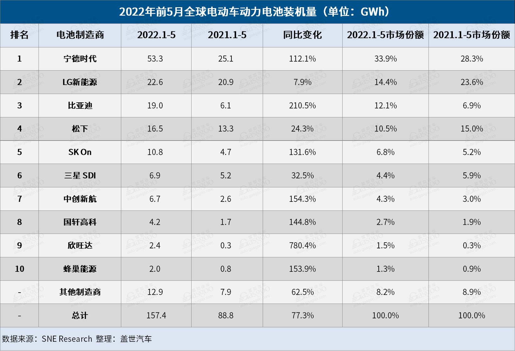 5月全球电动车电池装机量：“宁王”独大，中国企业占6席