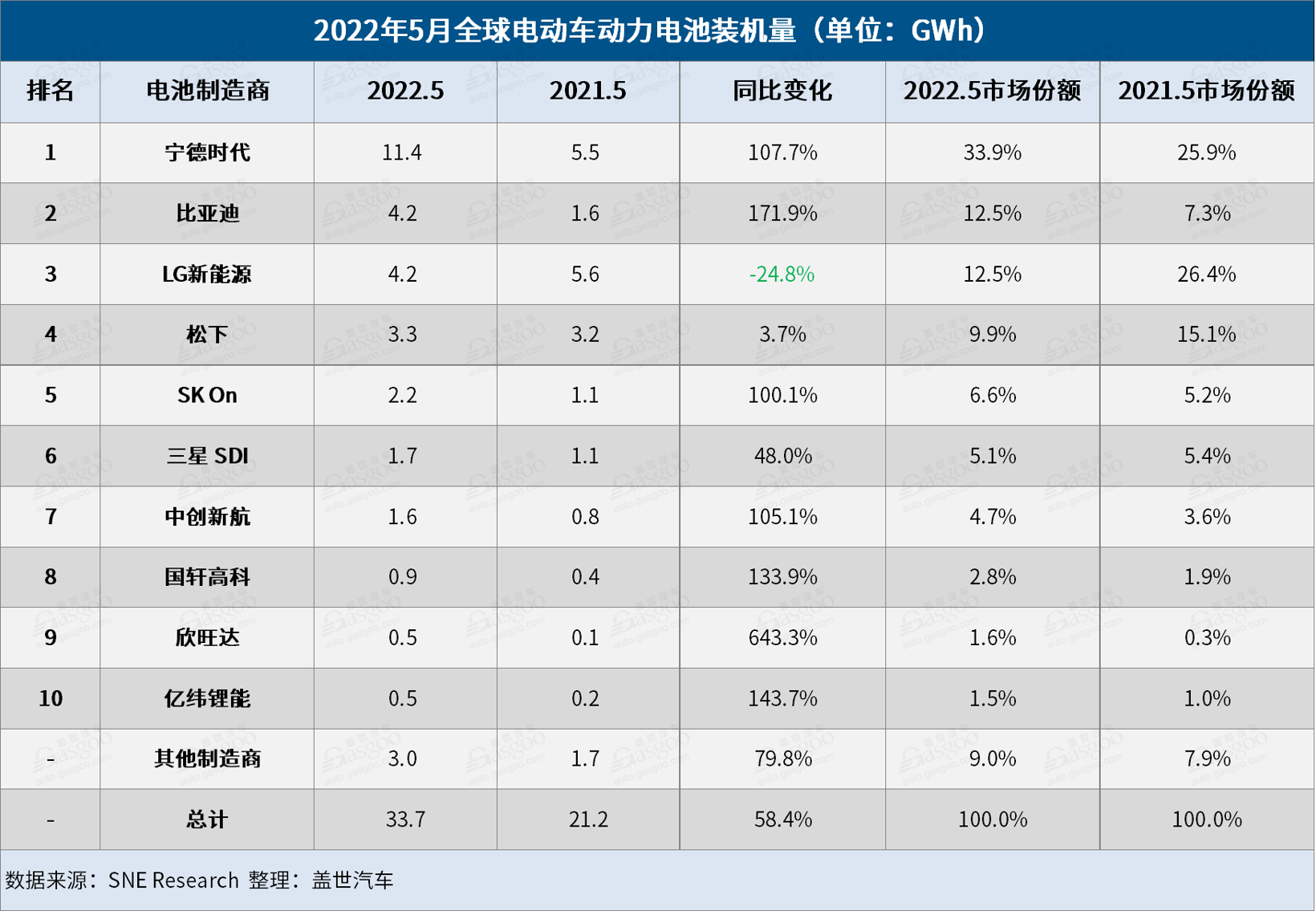 5月全球电动车电池装机量：“宁王”独大，中国企业占6席