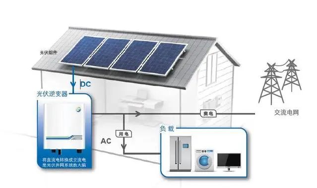 户用光伏系统如下图所示,一般包含电池组件,并网逆变器,配电箱