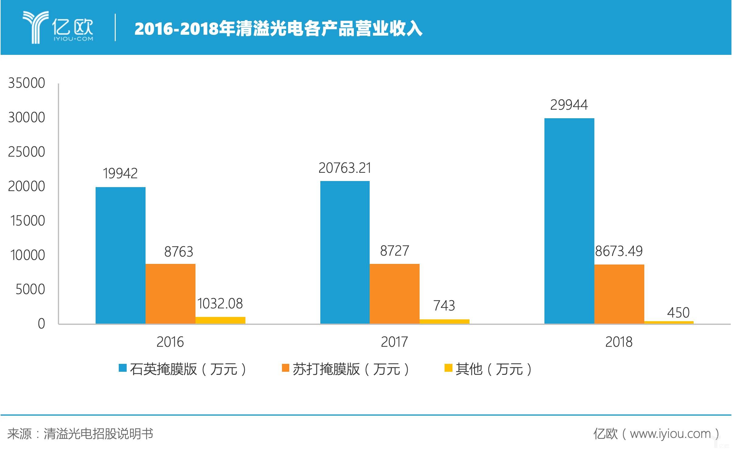 2016-2018年清溢光电各产品营业收入.jpeg
