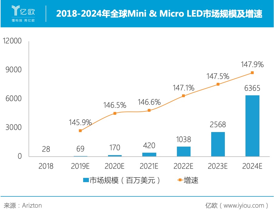 2018-2024ȫMini & Micro LEDгģ