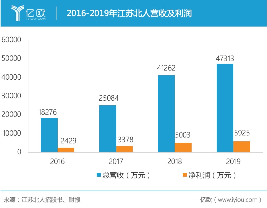    2016-2019年江苏北人营收及利润