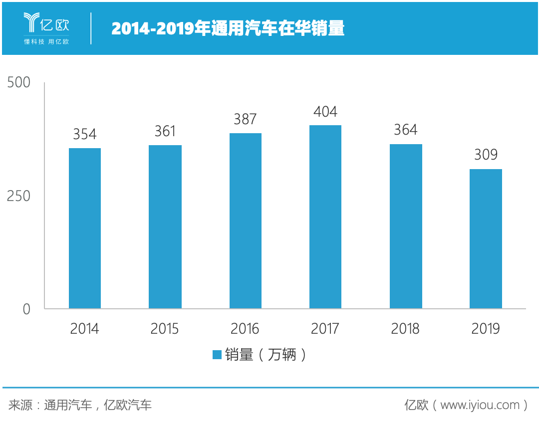 2014-2019年通用汽车在华销量.png