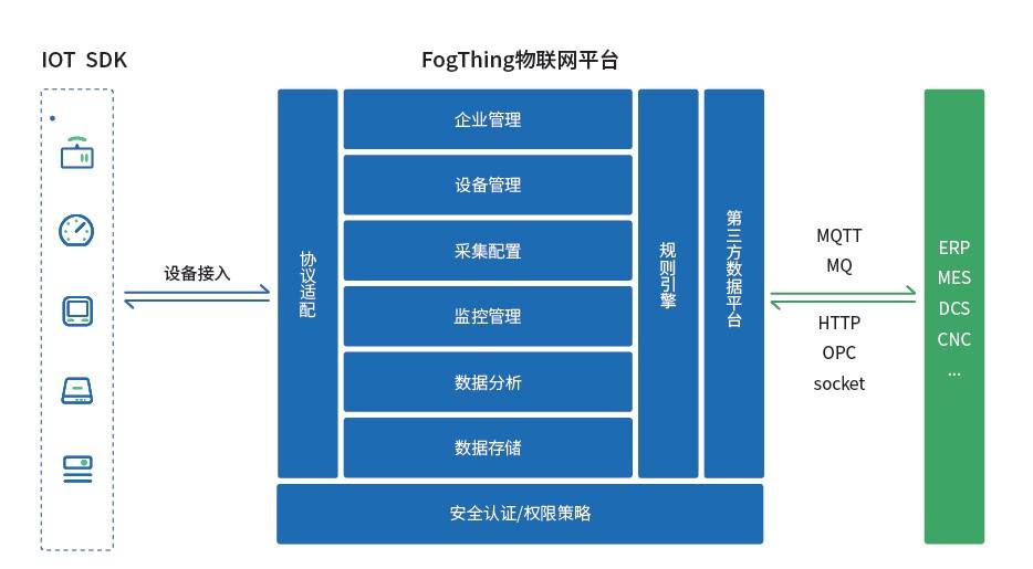 塔网科技FogThing物联网平台