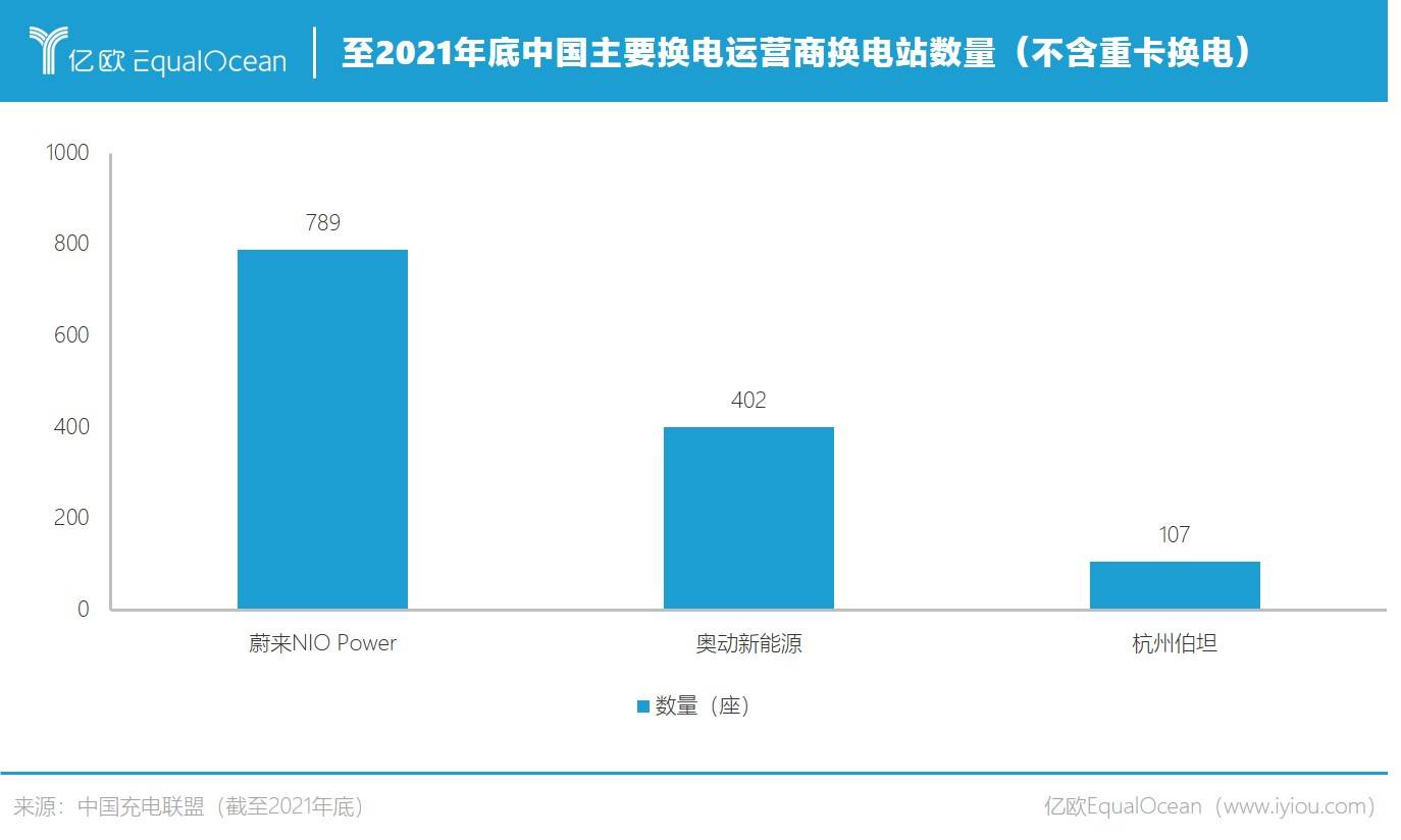 至2021年底中国主要换点运营商运营换电站数量