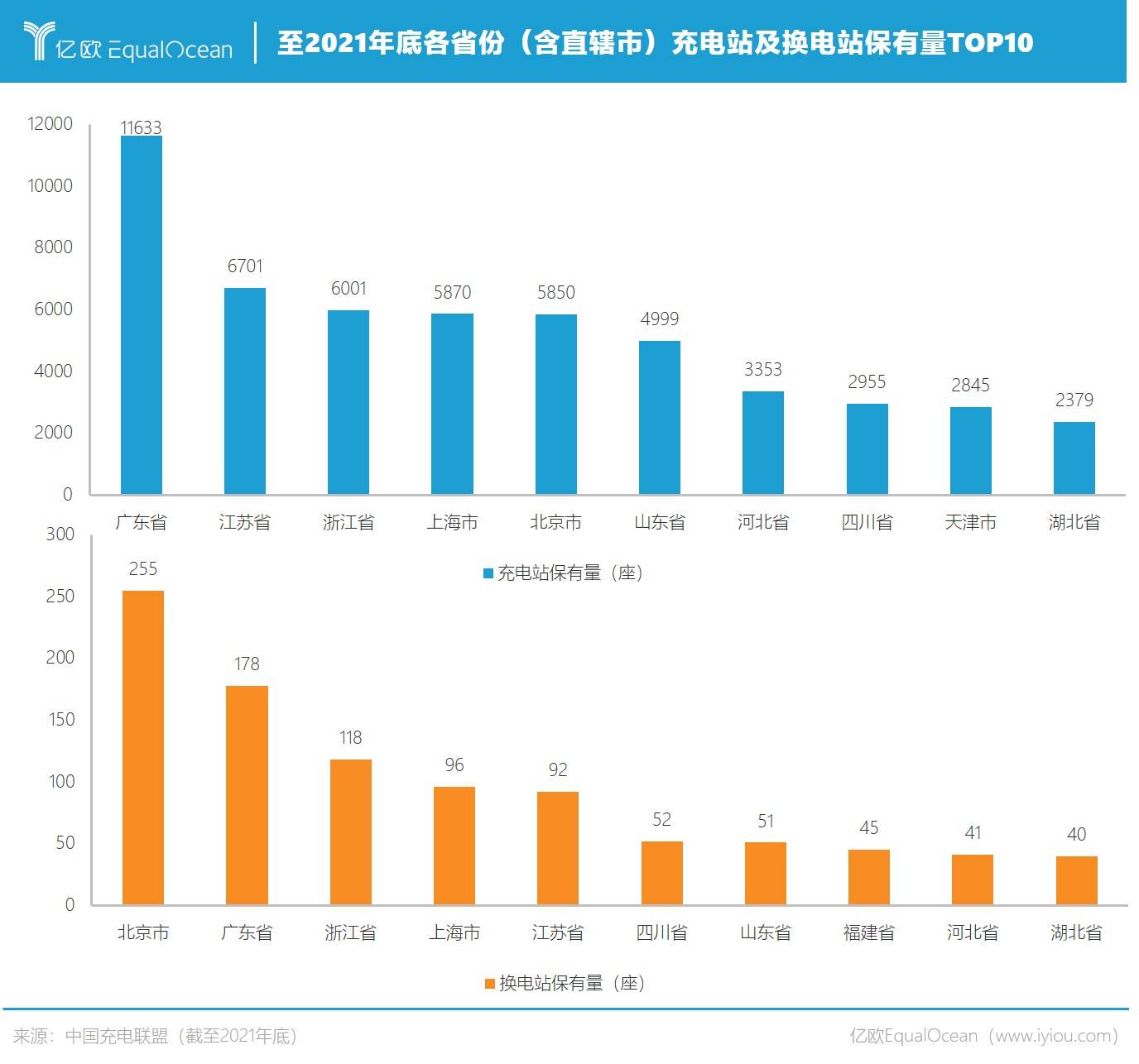 至2021年底中国各省份（含直辖市）充电站及换电站保有量top10