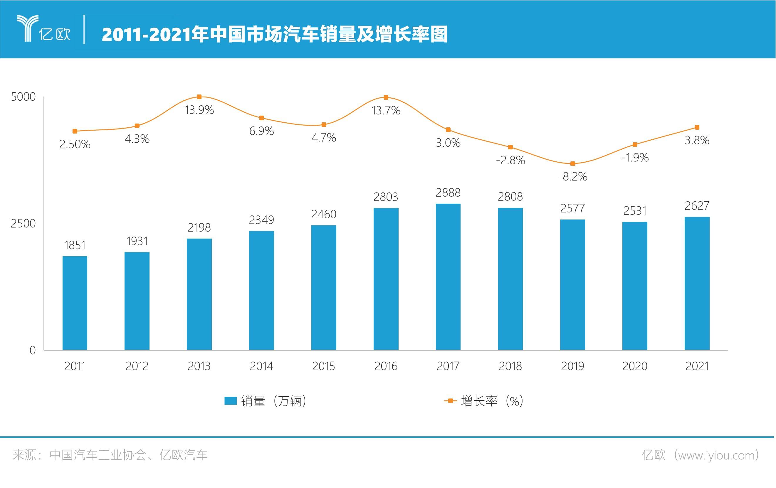 2011-2021年中国市场汽车销量及增长率图