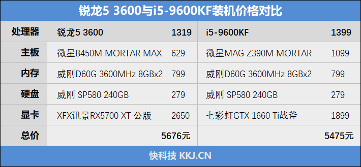 最适合玩热门网游的千元处理器？ 锐龙5 3600 vs 酷睿i5-9600KF