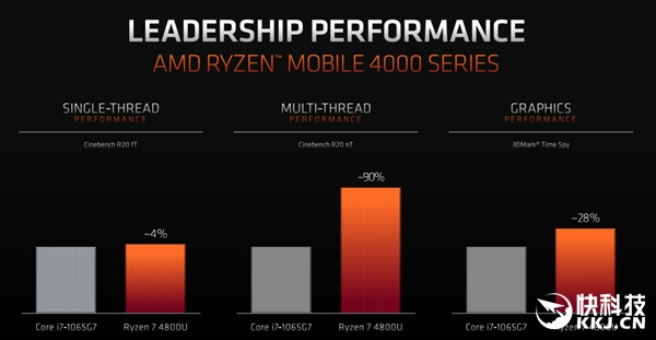 AMD锐龙4000U、速龙3000U、锐龙4000H规格详解：八核压到15W