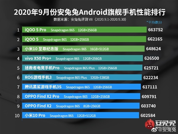 安兔兔公布9月安卓机性能榜单：iQOO 5 Pro 66万分领跑