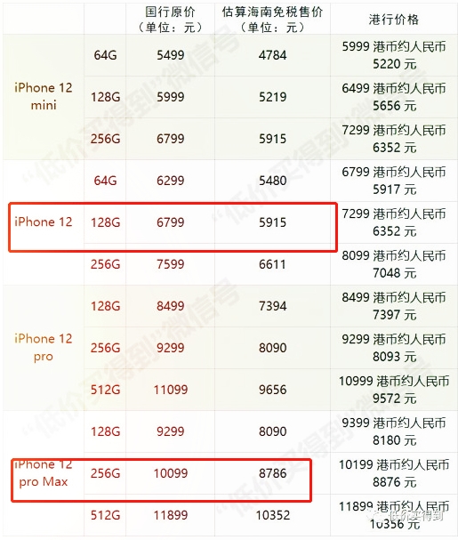海南免税 琼版iphone 12价格真香:不到5k,最多便宜1k5