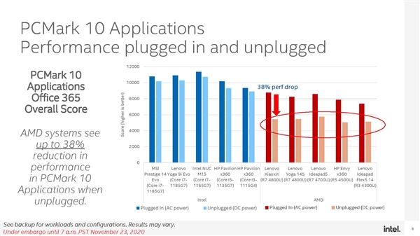 Intel深度测试“炮轰”AMD：锐龙4000笔记本用电池时性能降幅显著
