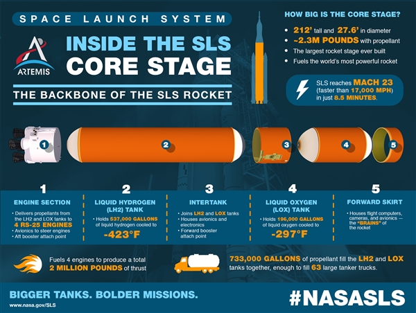 地球第一！美国登月火箭首次点火失败：一台发动机报废