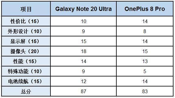 Galaxy Note 20 UltraսOnePlus 8 Pro