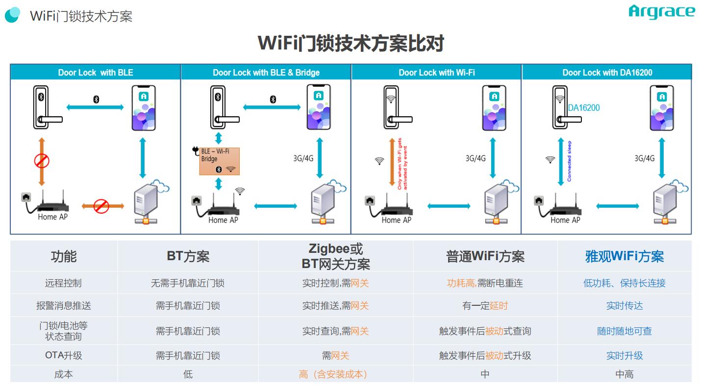 博鱼官网超低功耗WiFi智能门锁方案 让门锁智能化升级更简单(图1)
