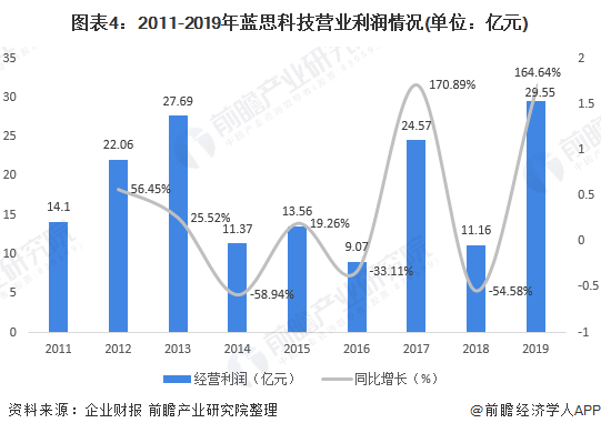 图表4：2011-2019年蓝思科技营业利润情况(单位：亿元)