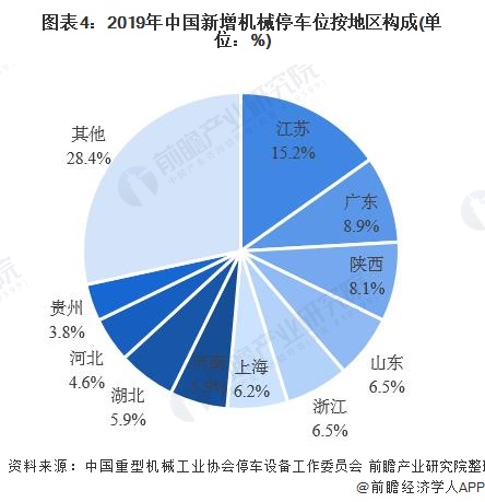 图表4：2019年中国新增机械停车位按地区构成(单位：%)