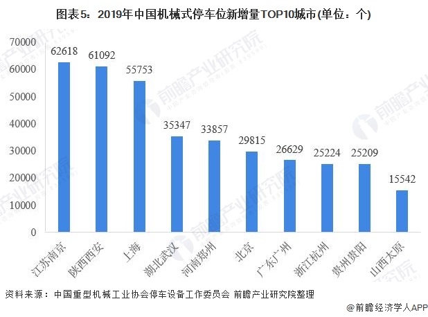 图表5：2019年中国机械式停车位新增量TOP10城市(单位：个)