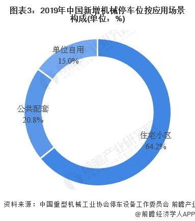 图表3：2019年中国新增机械停车位按应用场景构成(单位：%)