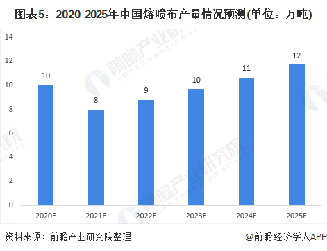 图表5：2020-2025年中国熔喷布产量情况预测(单位：万吨)
