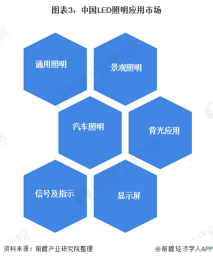 图表3：中国LED照明应用市场