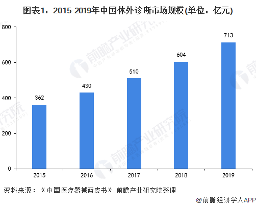 图表1：2015-2019年中国体外诊断市场规模(单位：亿元)